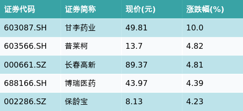 免费炒股配资 ETF最前线 | 建信中证创新药产业ETF(159835)下跌0.71%，生物医药主题走弱，甘李药业上涨10.0%