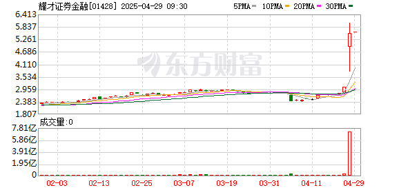 股票配资app下载 港股耀才证券金融涨超90%