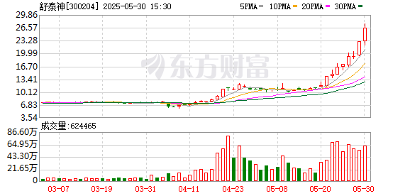 配资网上炒股配资 舒泰神龙虎榜数据（5月30日）