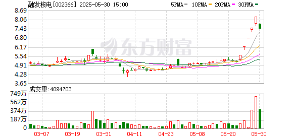 专业配资门户网 融发核电跌停，深股通龙虎榜上净卖出6156.03万元