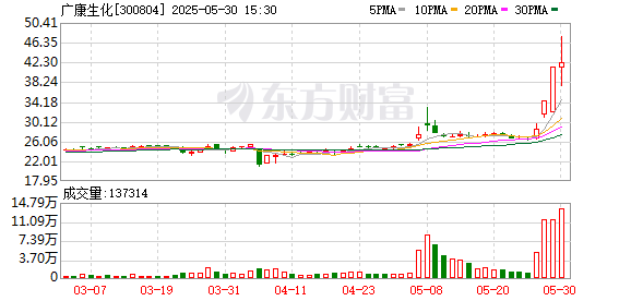 十大股票配资网址 广康生化换手率49.93%，龙虎榜上机构买入3648.43万元，卖出3321.01万元
